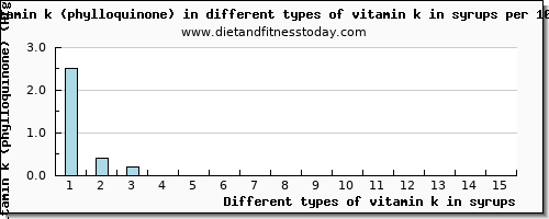 vitamin k in syrups vitamin k (phylloquinone) per 100g